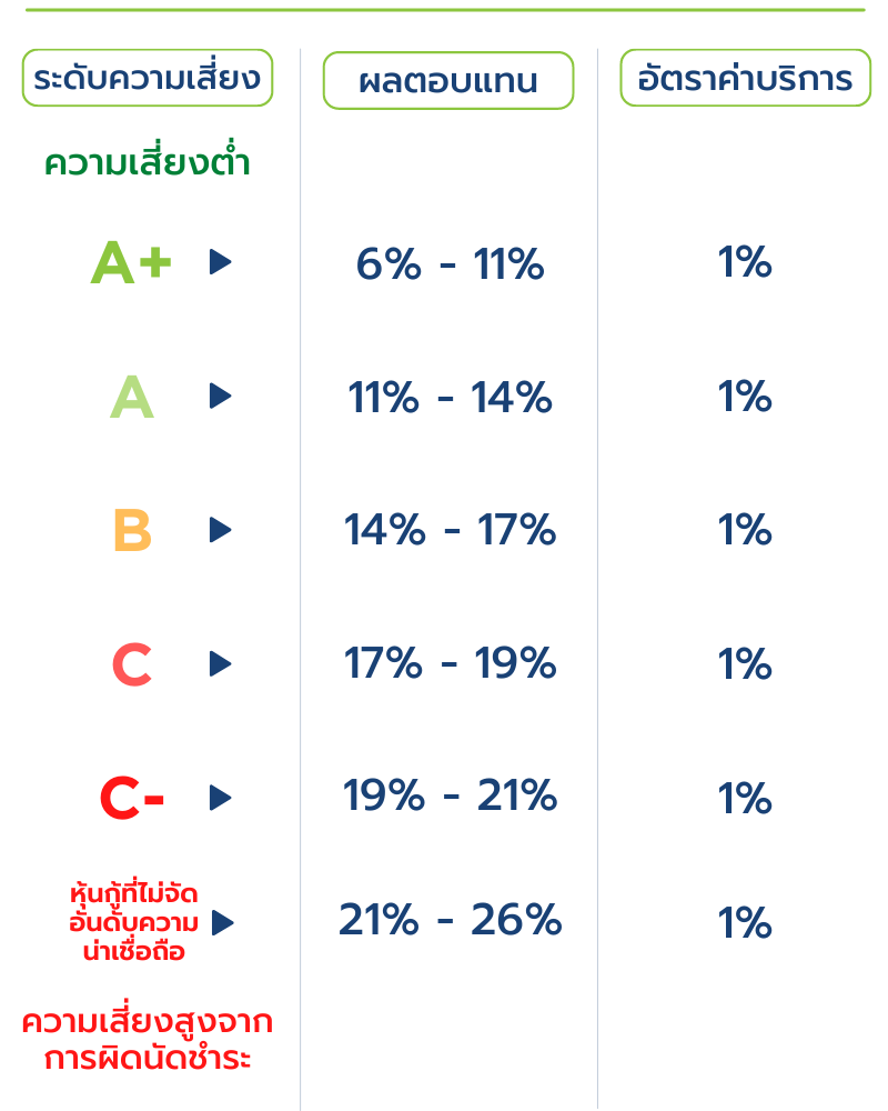 ผลตอบแทนการลงทุน หุ้นกู้ คราวด์ฟันดิง (Crowdfunding)