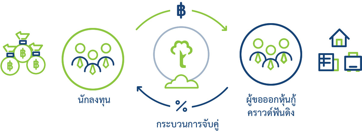 อินเวสทรี ผู้ให้บริการ Crowdfunding Platform