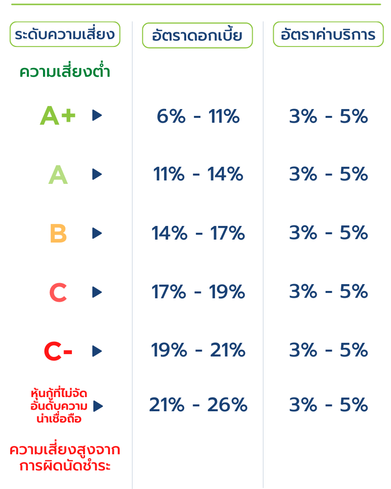 อัตราดอกเบี้ย คราวด์ฟันดิง (Crowdfunding)